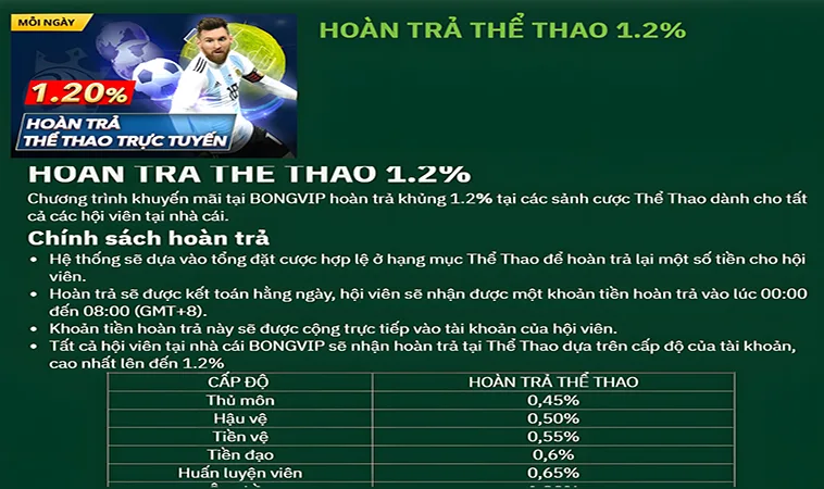 Hoàn Trả Thể Thao Lên Đến 1.2% Tại BongVip Là Gì?